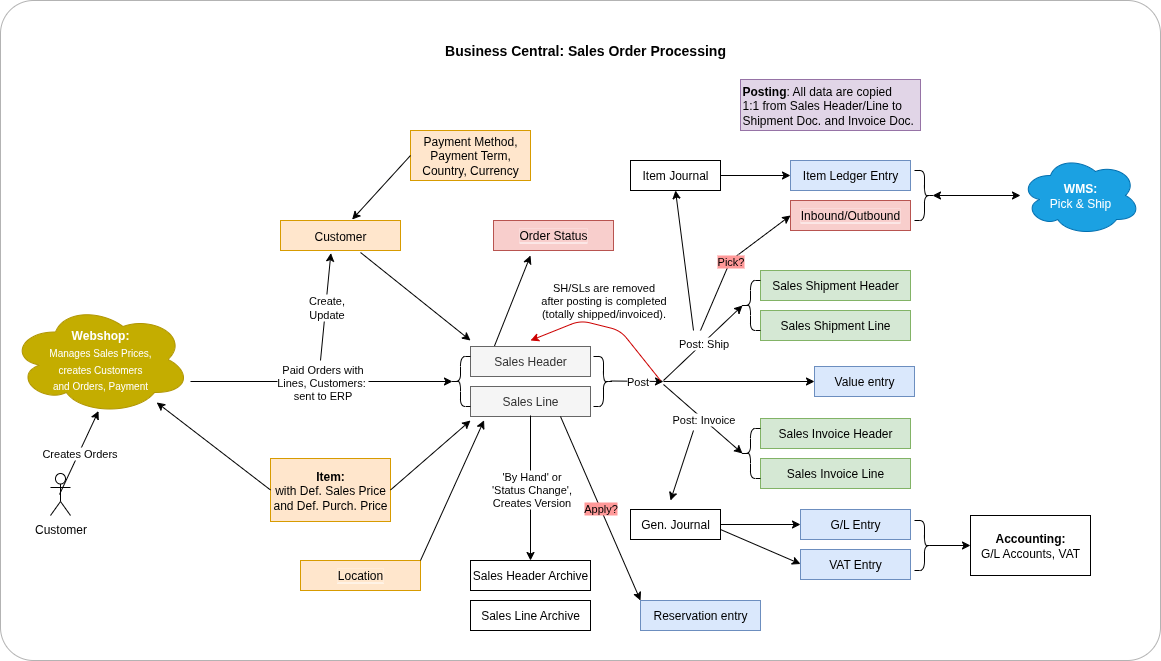 BC-Sales-Process-3.drawio Auftragsverarbeitung in Business Central