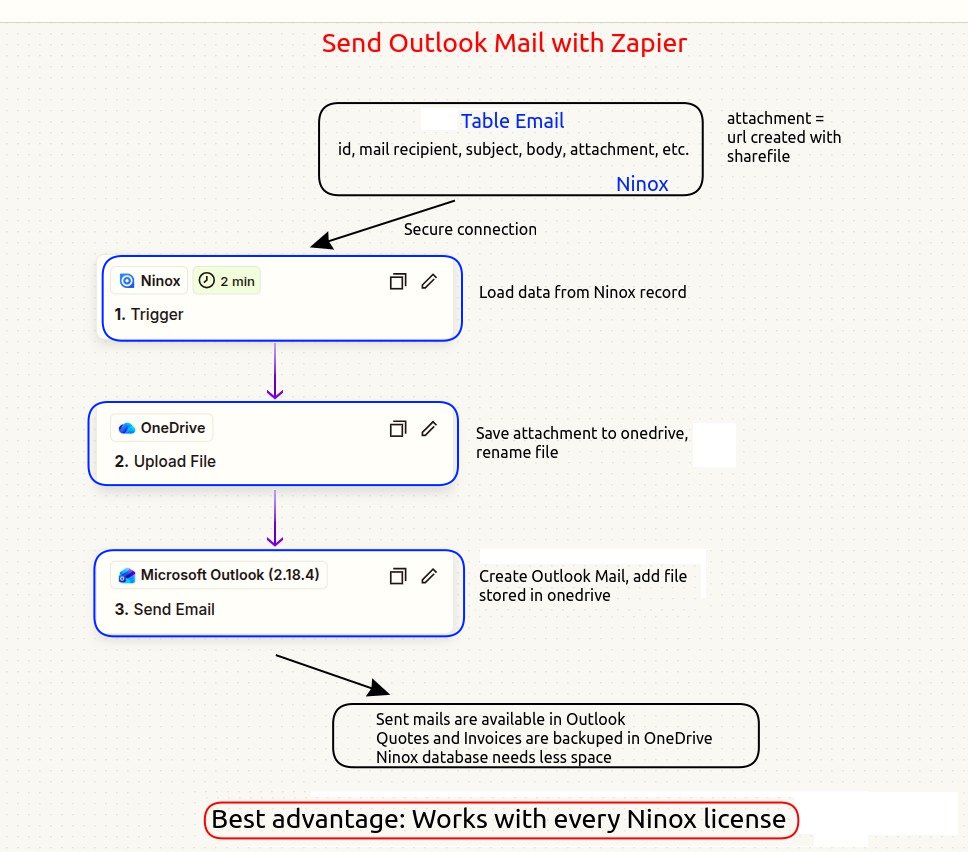 622142820_122137535552990357_3126114189093999712_n Outlook Mail Versand mit Zapier und Ninox